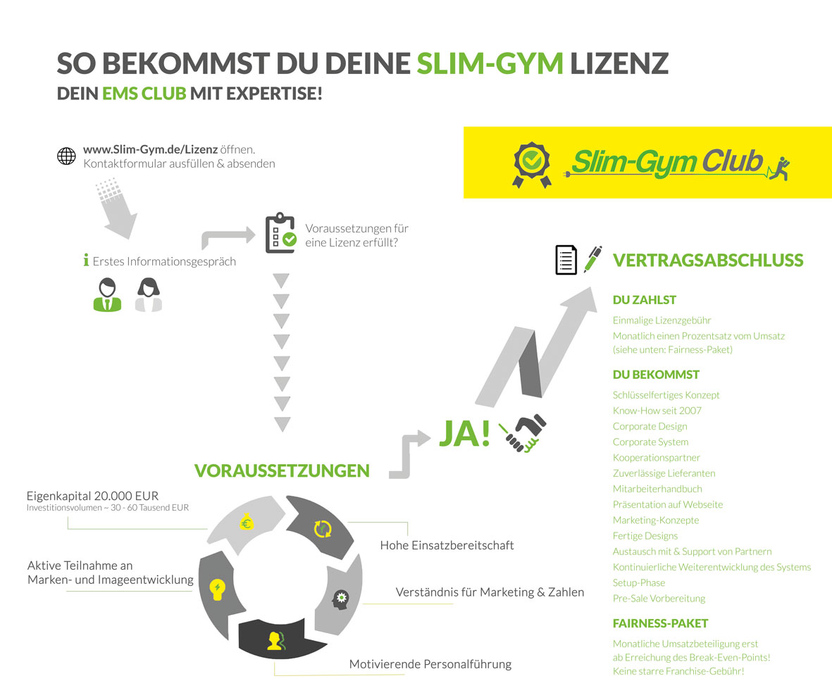 EMS Fitnessstudio mit Slim-Gym eröffnen und schnell Erfolg haben