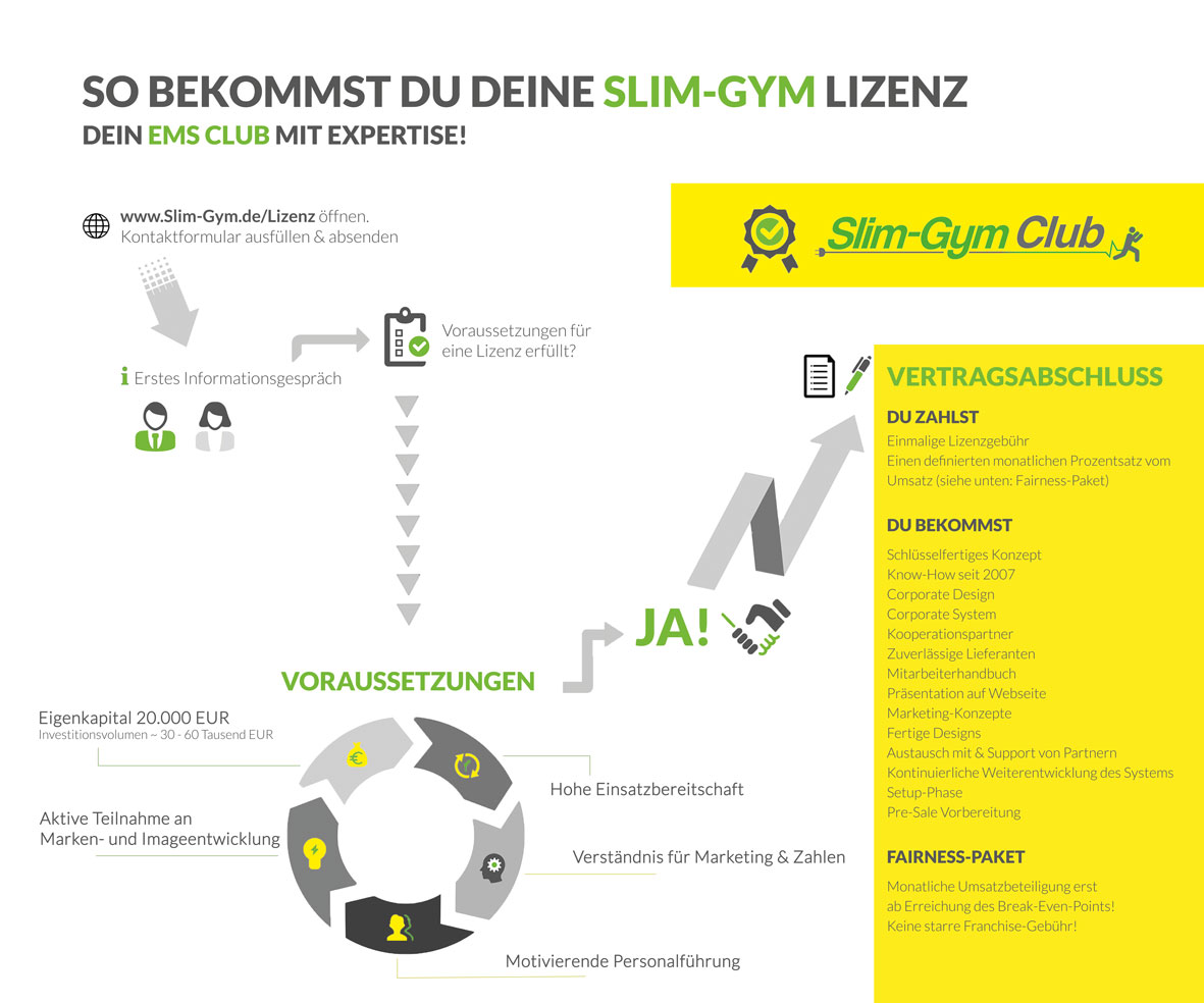 Lizenzsystem made by Slim-Gym - ein eigenes Studio eröffnen